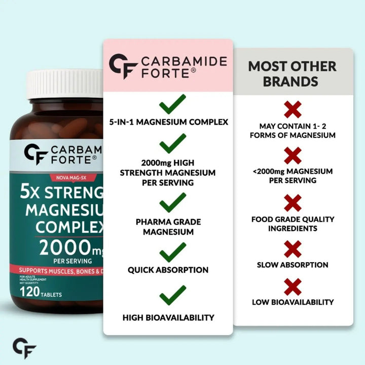 Carbamide Forte 5X Strength Magnesium Complex 2000mgm | 120 Tablets Product vendor
