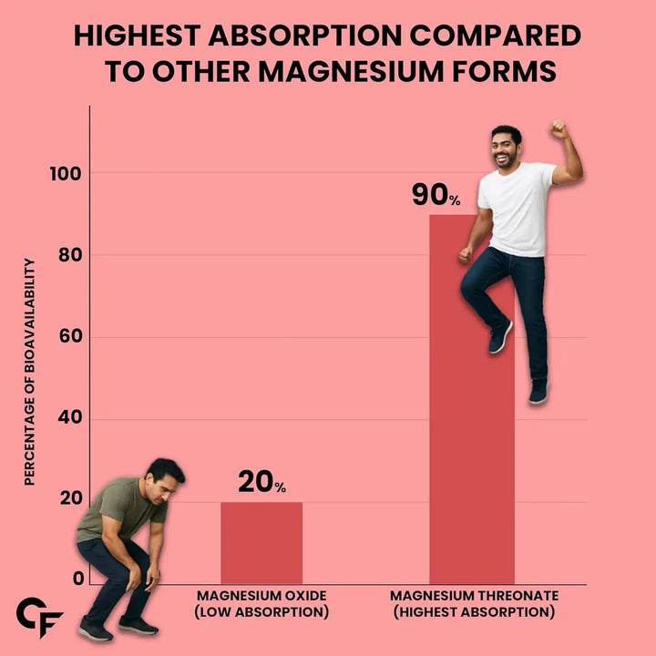 Carbamide Forte Magnesium L-Threonate 2000mg Per Serving | 60 Veg Tablets Product vendor