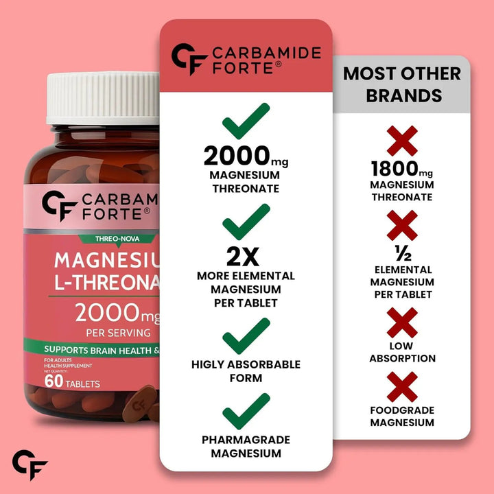 Carbamide Forte Magnesium L-Threonate 2000mg Per Serving | 60 Veg Tablets Product vendor