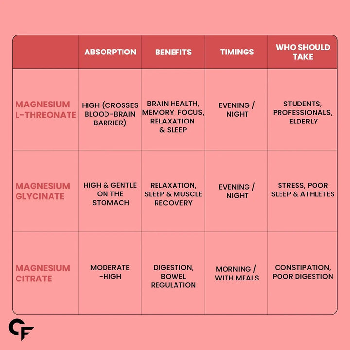 Carbamide Forte Magnesium L-Threonate 2000mg Per Serving | 60 Veg Tablets Product vendor